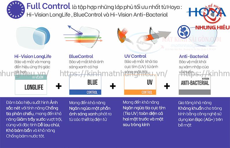Công nghệ UV Control của Hoya