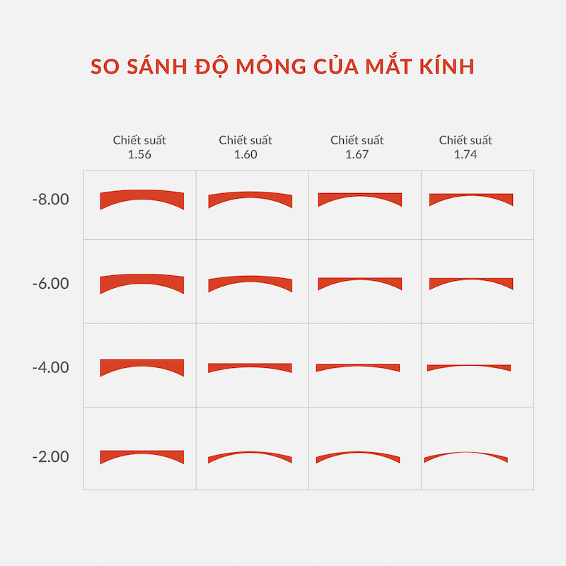 Chiết suất của tròng kính thuốc