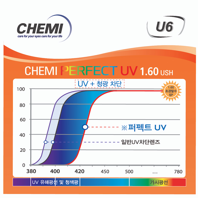 Tròng Kính Chemi U6 1.60 Perfect UV