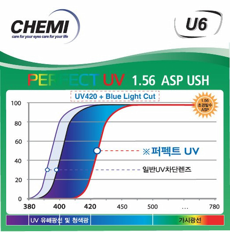 Tròng kính Chemi 1.56 U6 Blue Cut